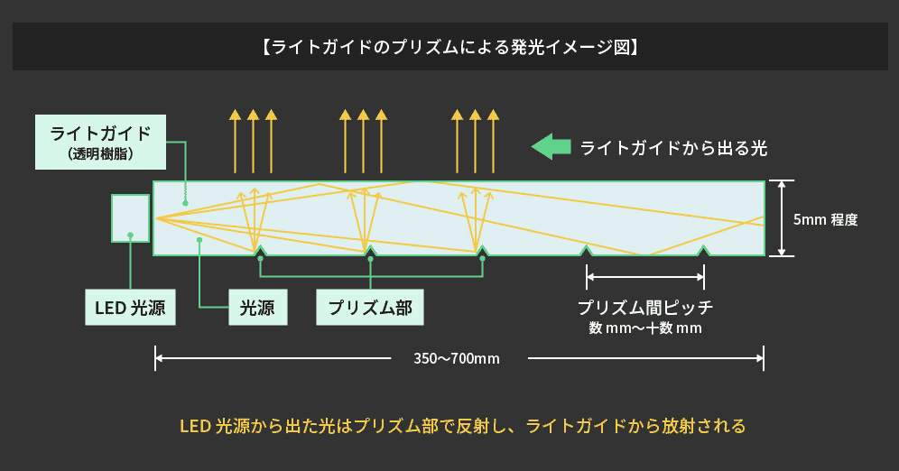 プリズム加工によるライトガイドの発光イメージ図