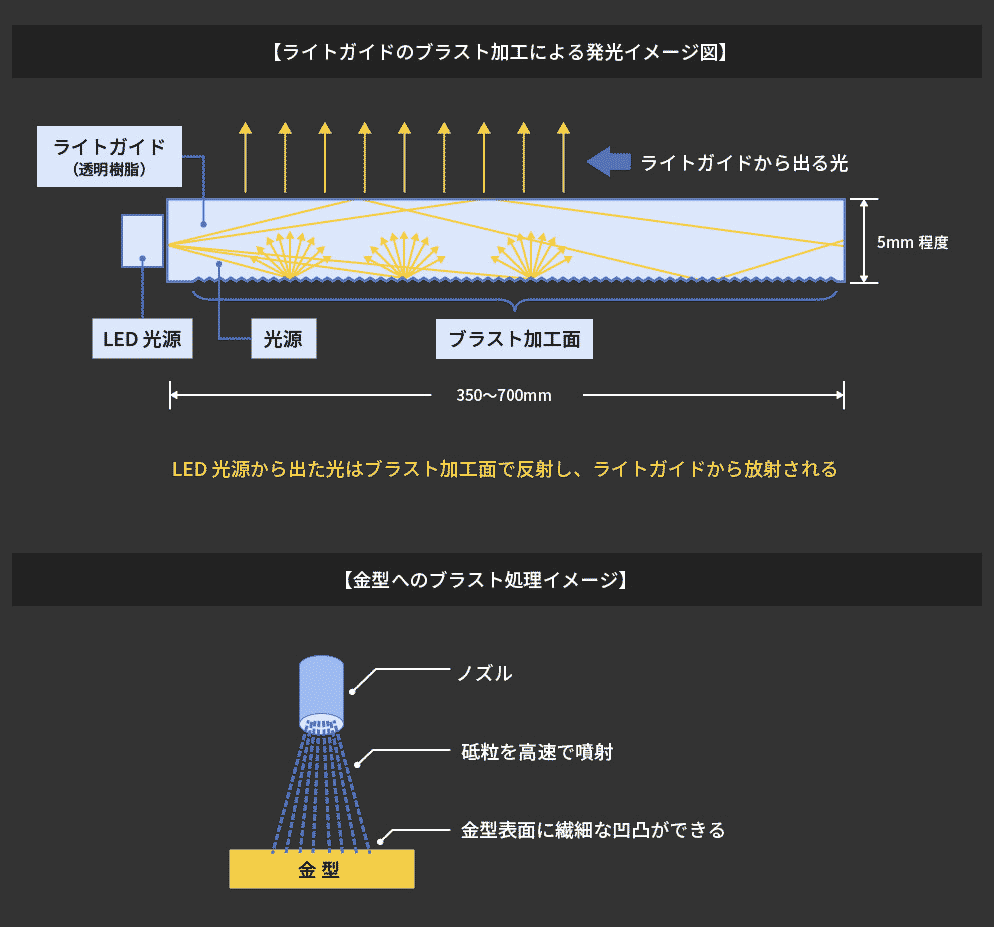 ブラスト加工によるライトガイドの発光イメージ図