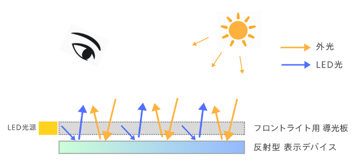 フロントライトの構造