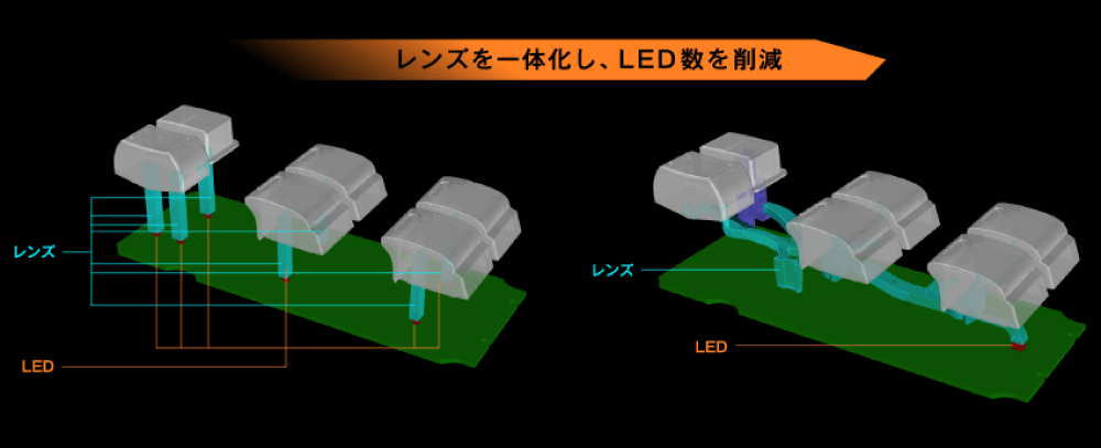 レンズを一体化した光学デザインによりLEDの使用数を削減