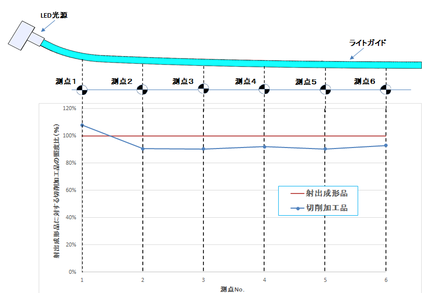 切削加工品と実際の量産金型における照度の比較データ