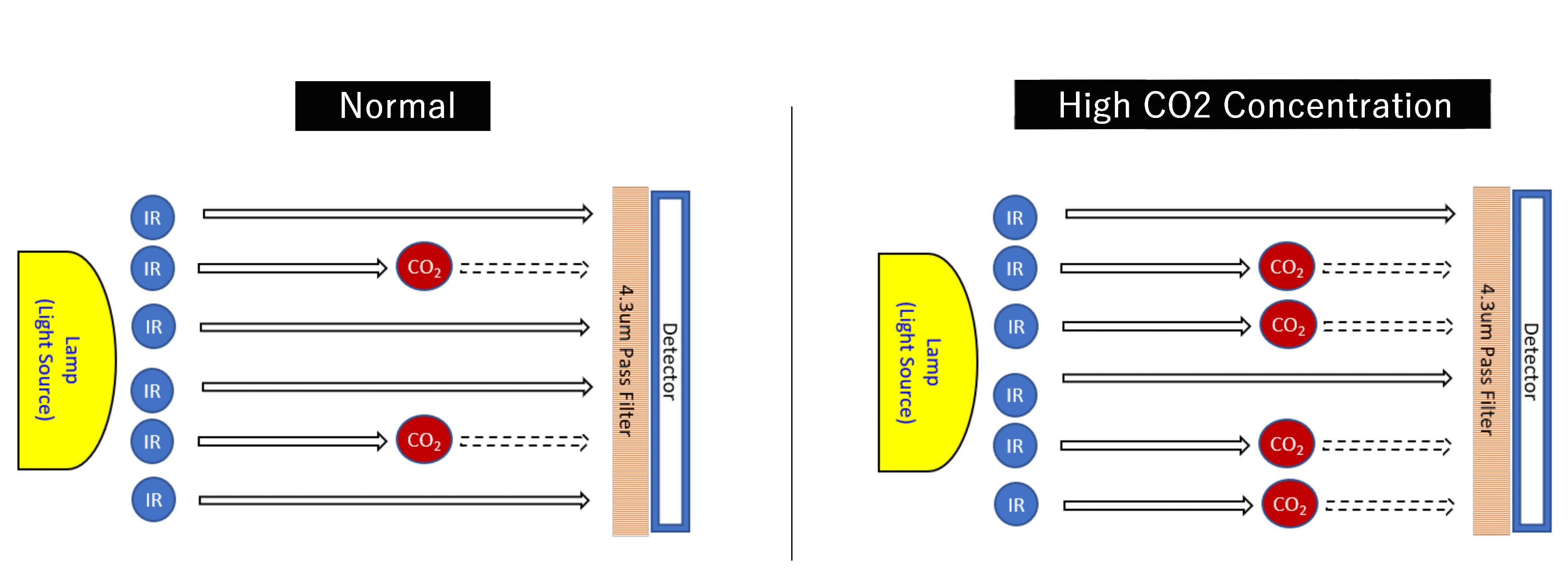 Principle of gas concentration measurement