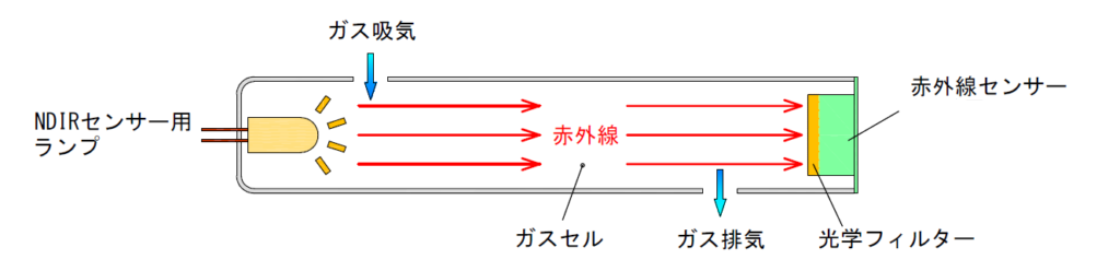 NDIR式ガス検知イメージ