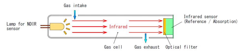 NDIR gas sensor