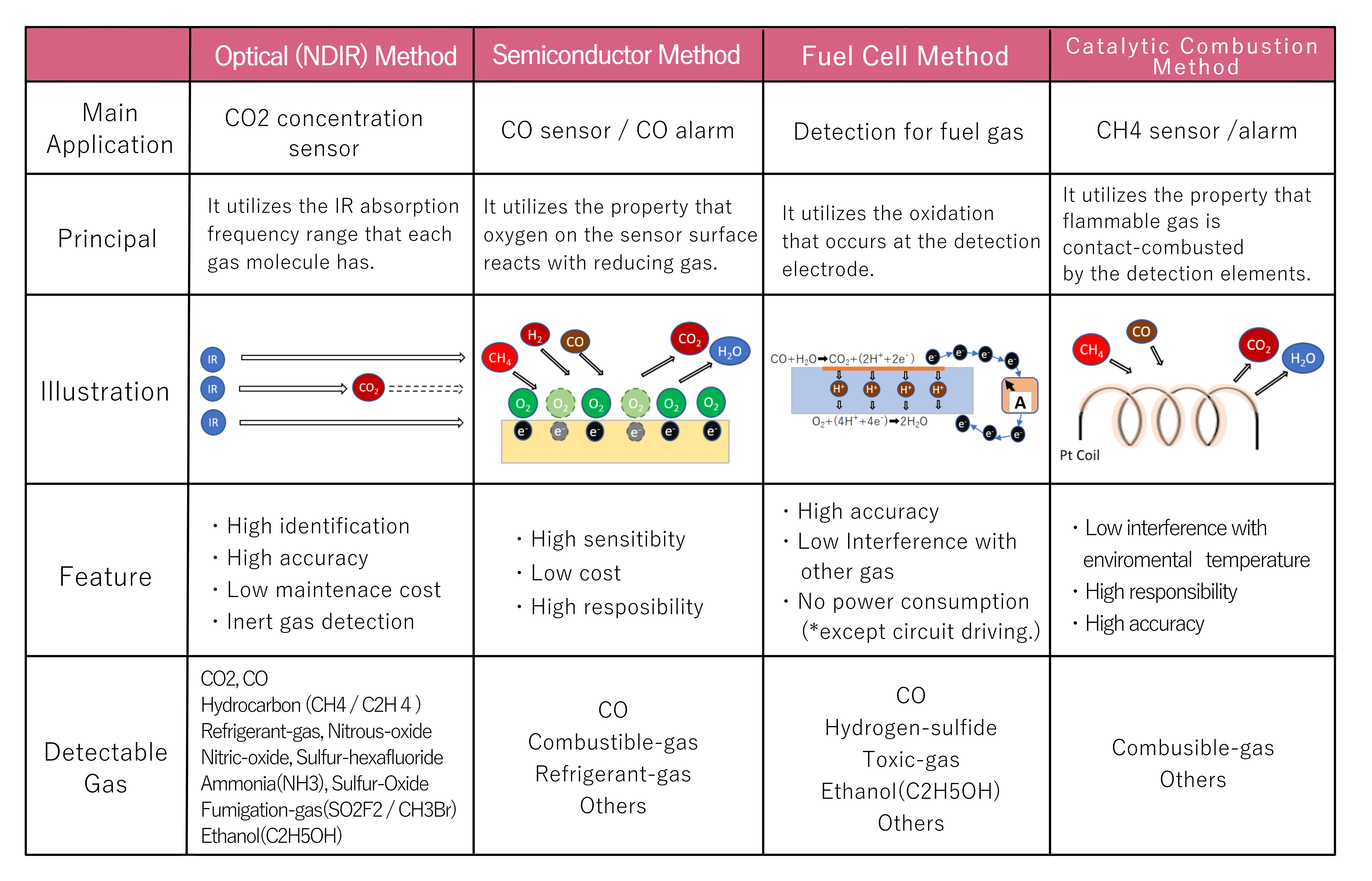Gas Sensor Oshino Lamps Ltd.