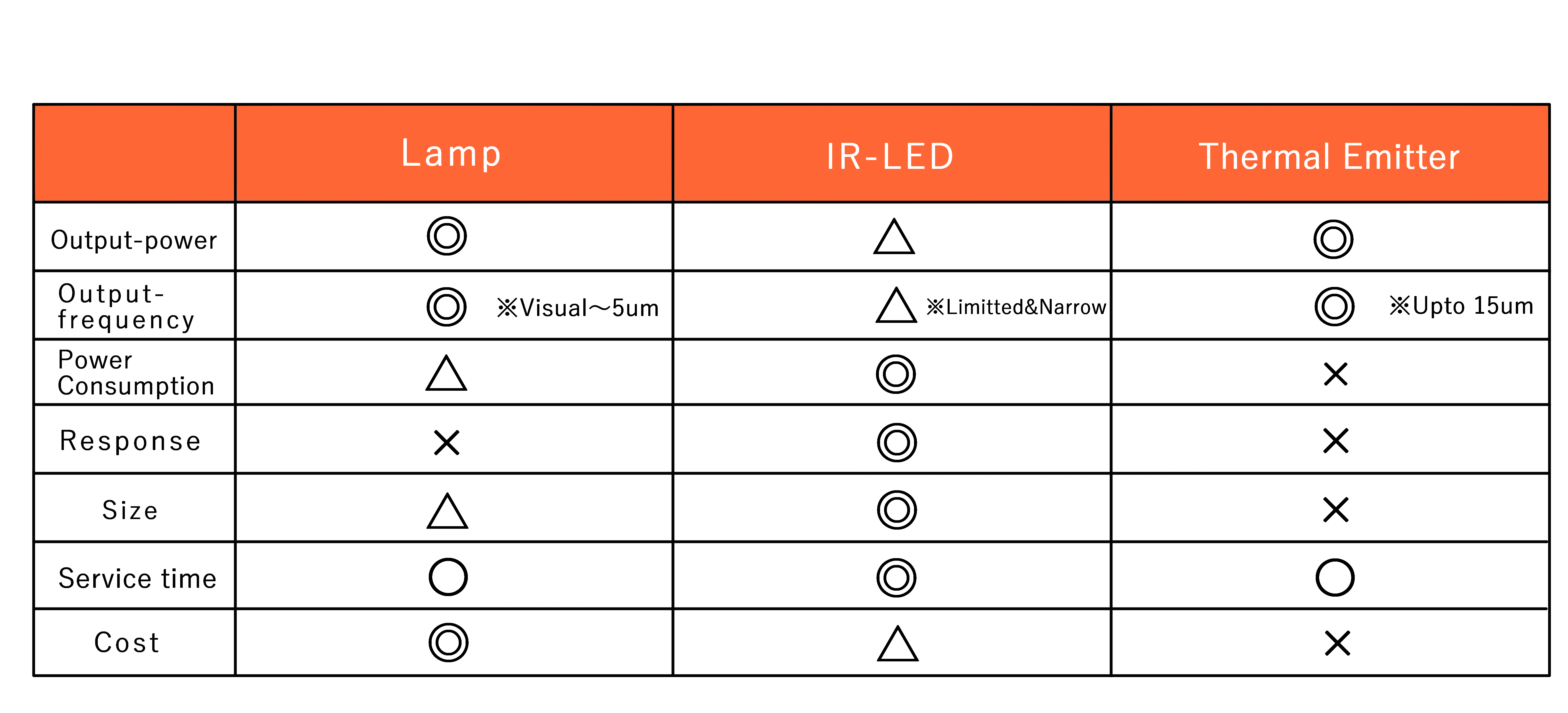 ④ Comparison of IR light sources