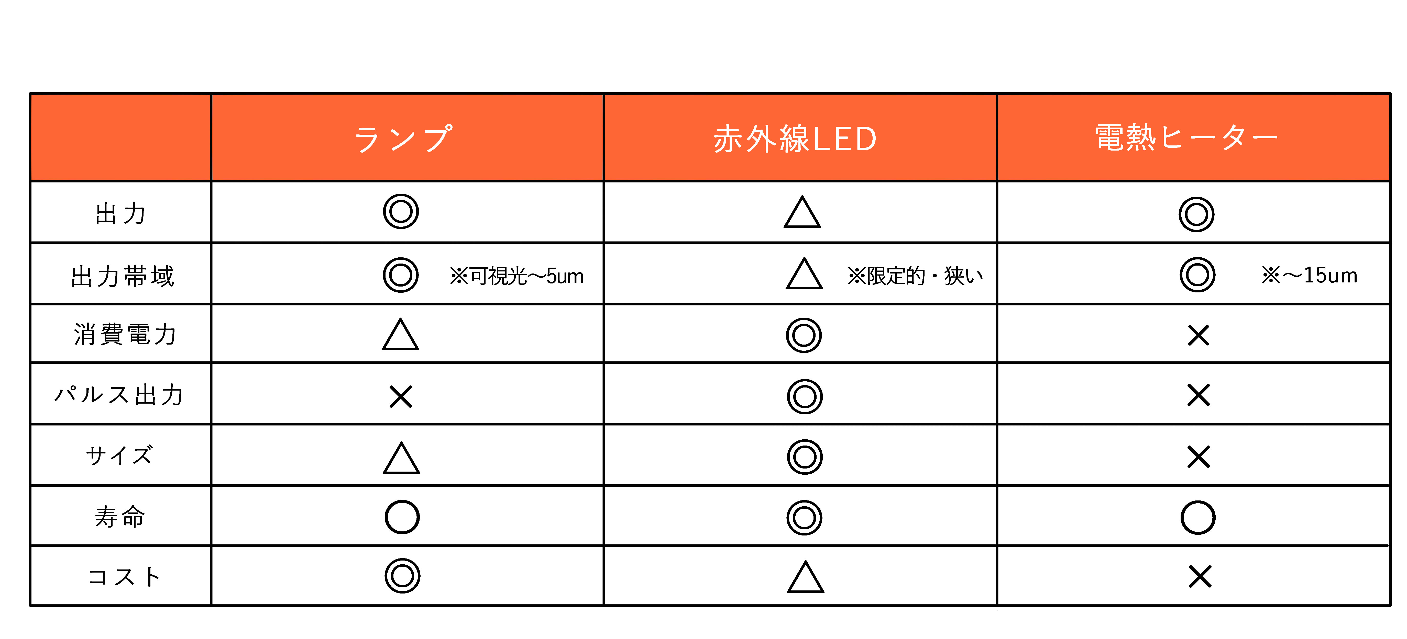 NDIR式などの赤外線光源の比較表