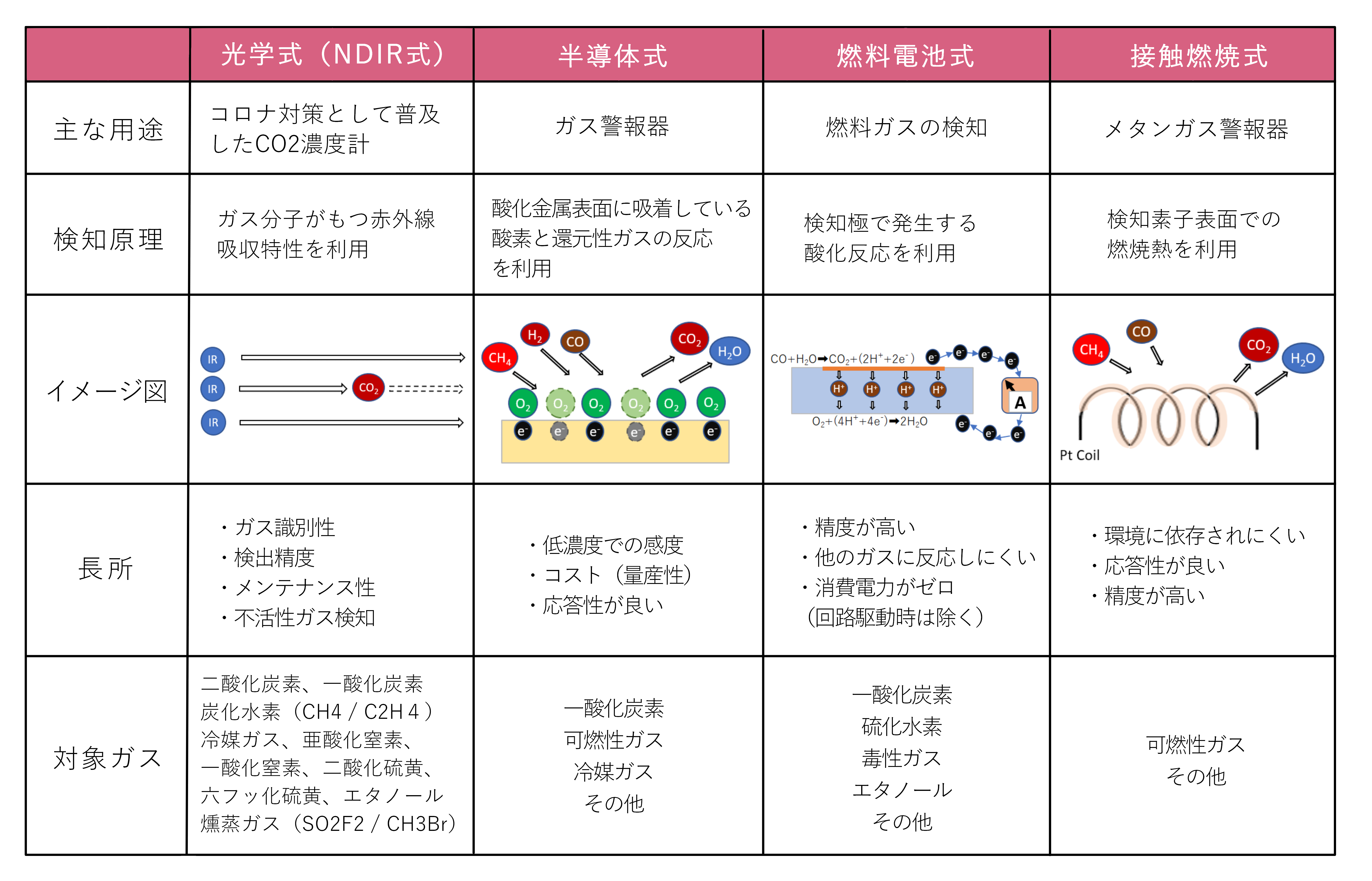 NDIR方式を含むガスセンサの種類