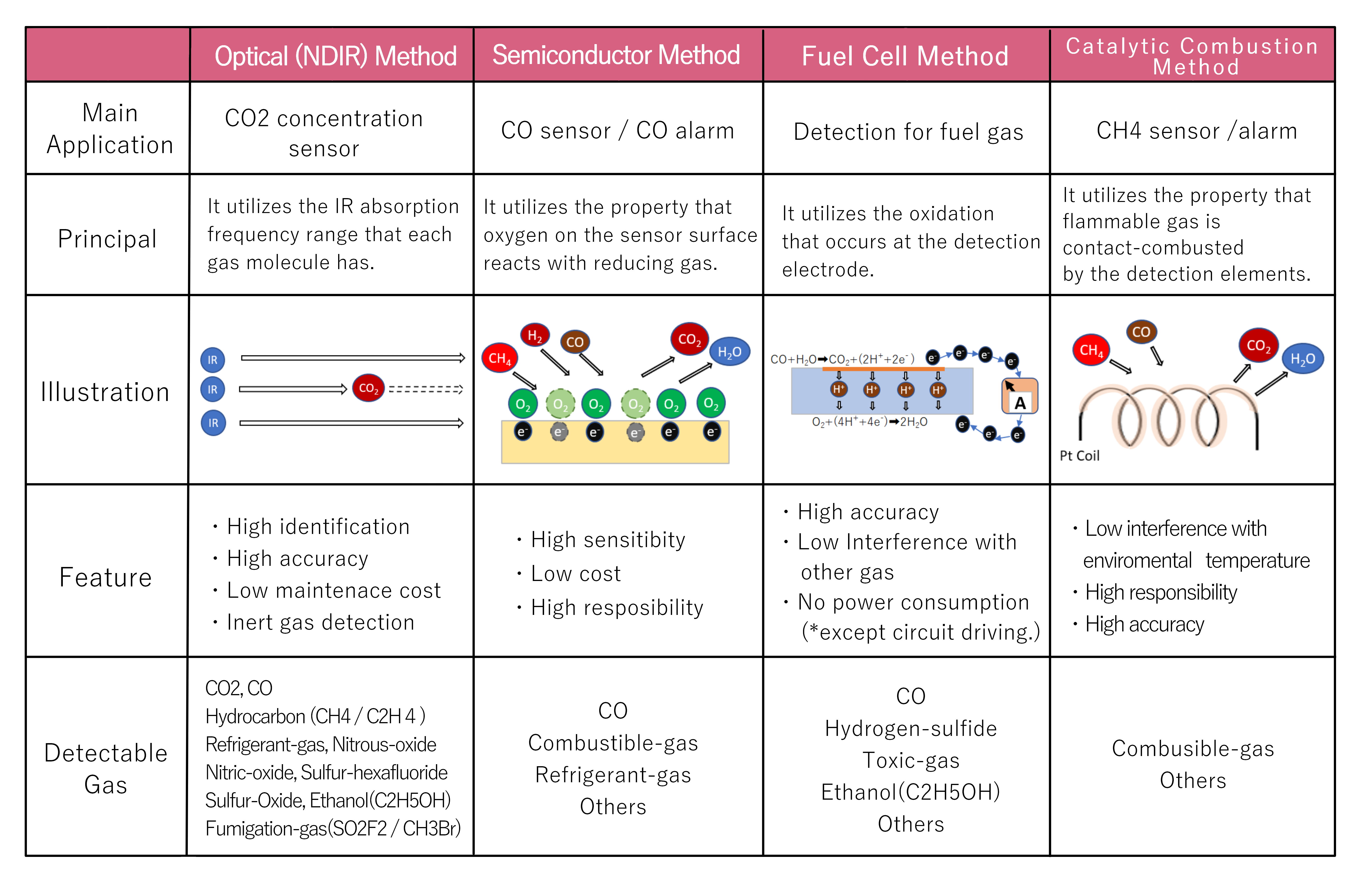 Major Gas Sensors' brief