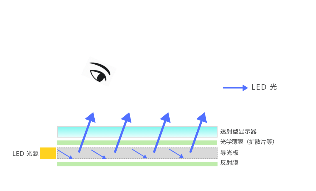 フロントライトの構造